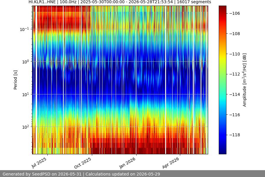 spectrogram year