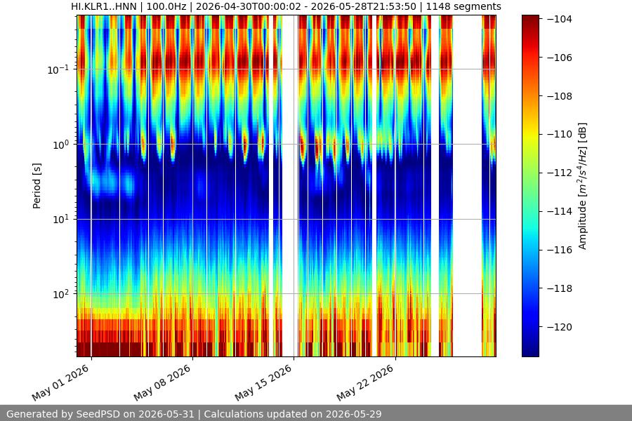spectrogram month