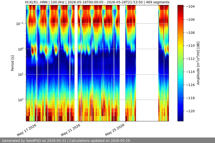 spectrogram two_weeks