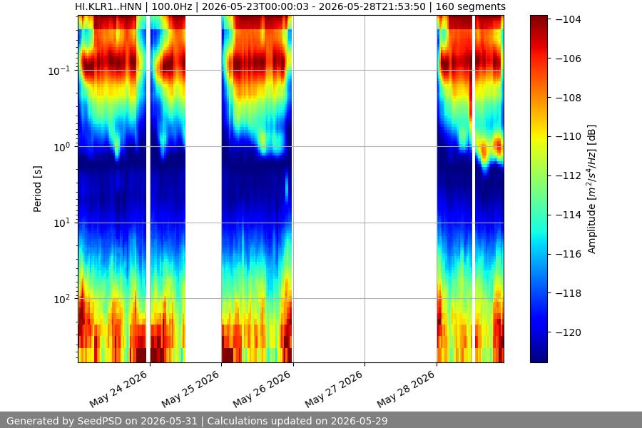 spectrogram week