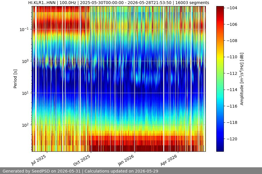 spectrogram year