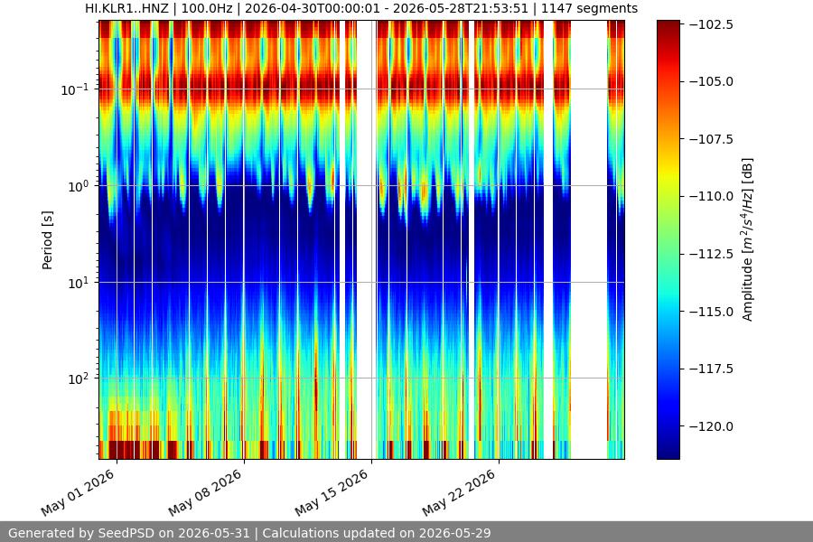 spectrogram month
