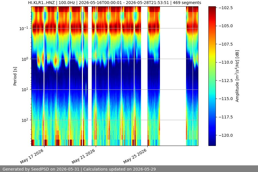 spectrogram two_weeks