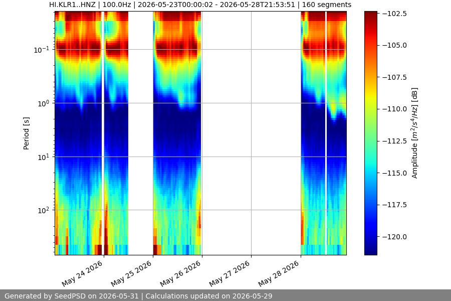 spectrogram week