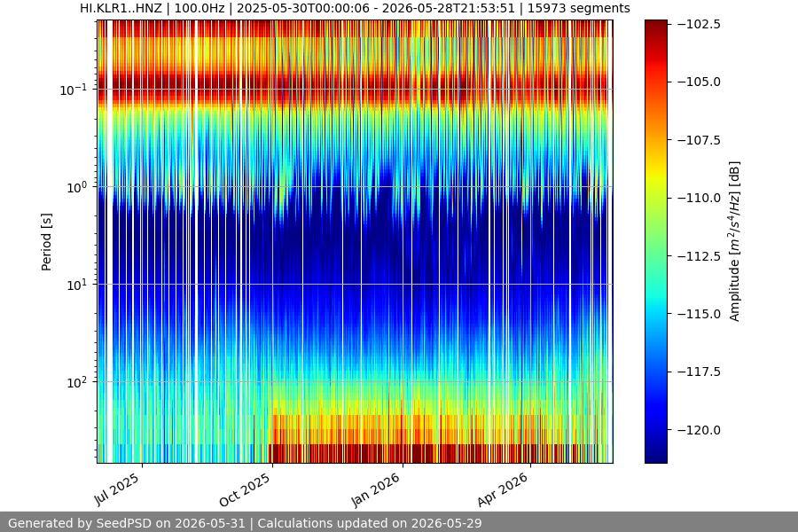 spectrogram year