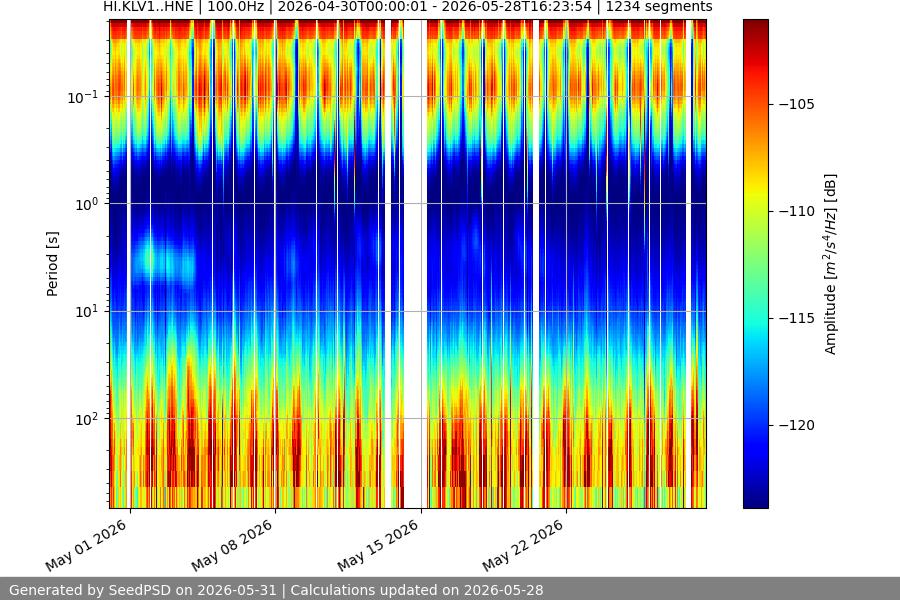 spectrogram month