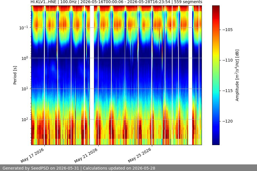 spectrogram two_weeks