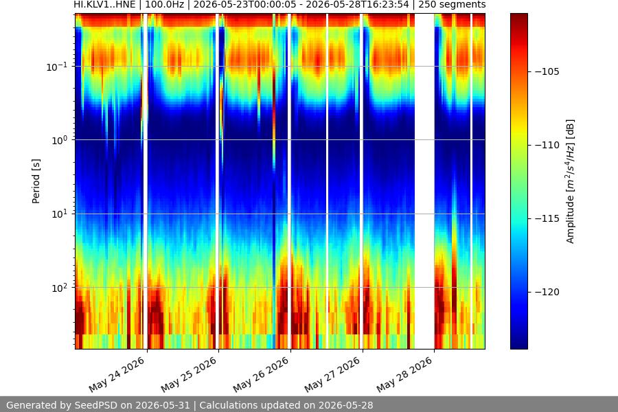 spectrogram week