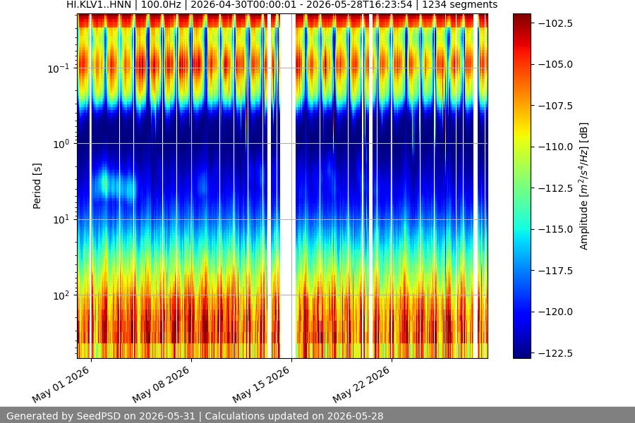 spectrogram month