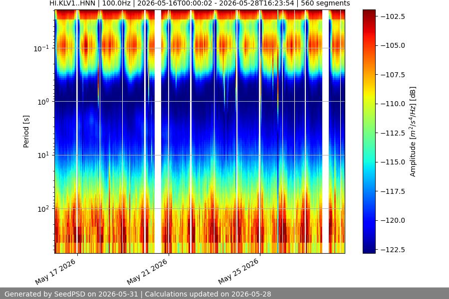 spectrogram two_weeks