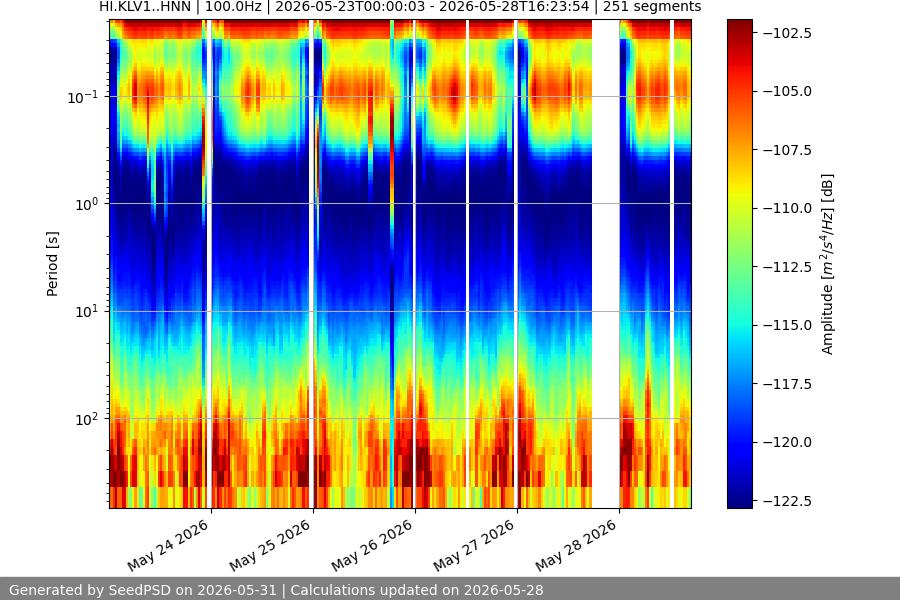 spectrogram week