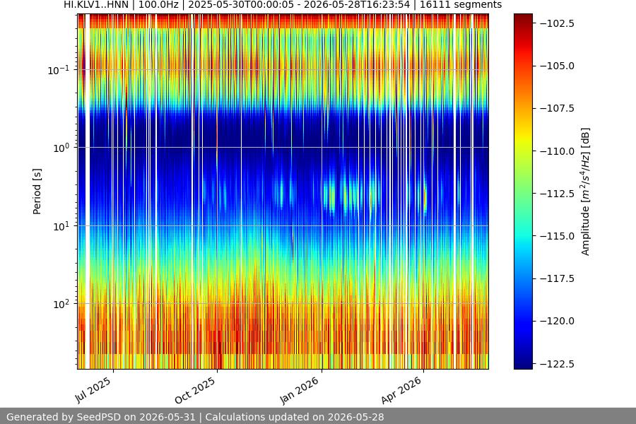 spectrogram year