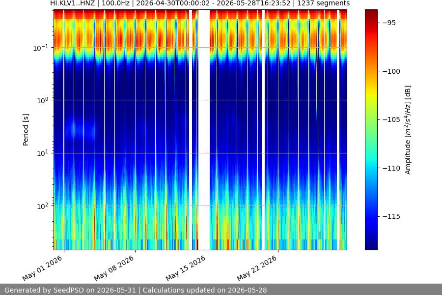 spectrogram month