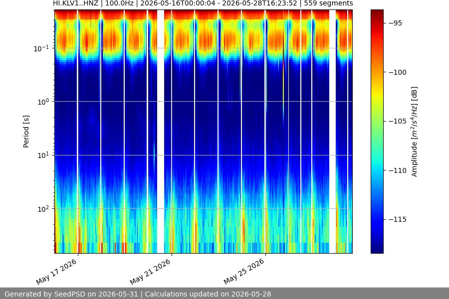 spectrogram two_weeks