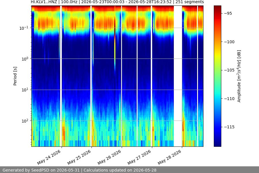 spectrogram week