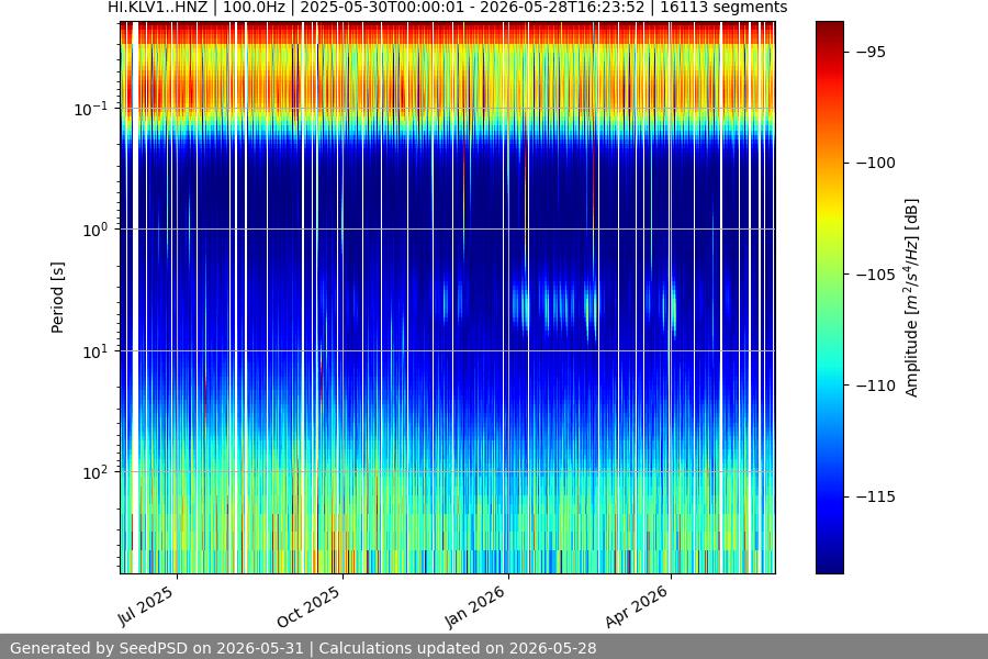 spectrogram year