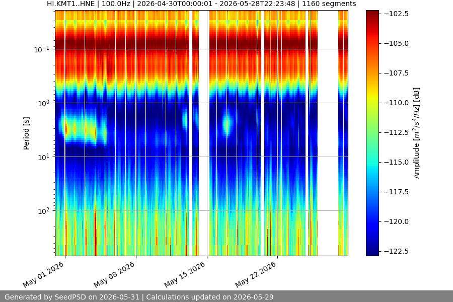 spectrogram month