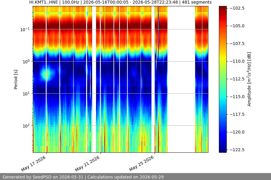 spectrogram two_weeks
