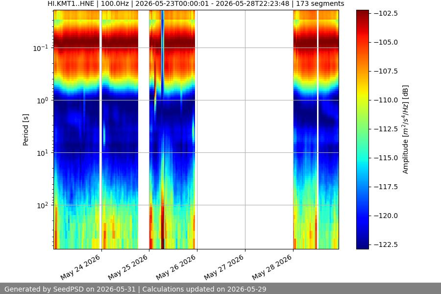 spectrogram week