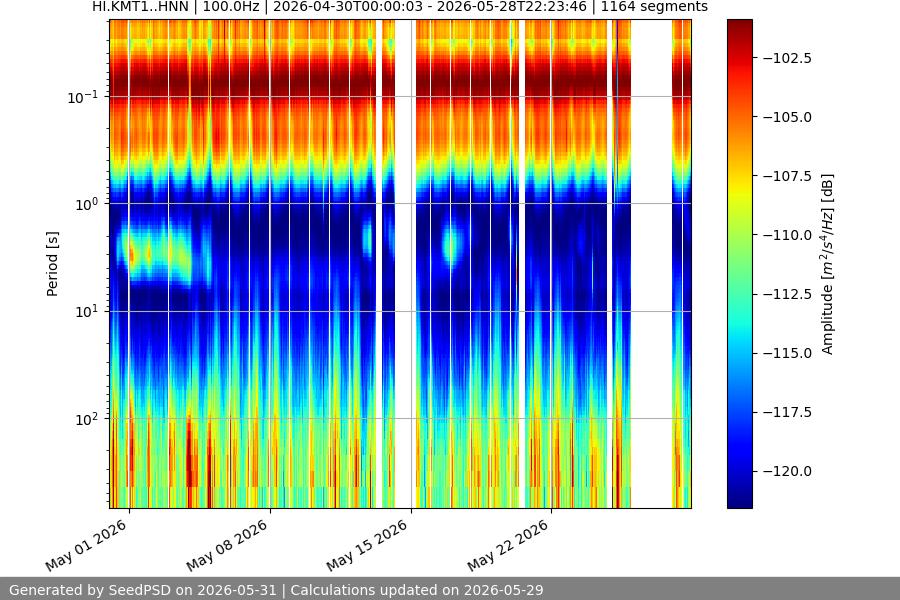 spectrogram month