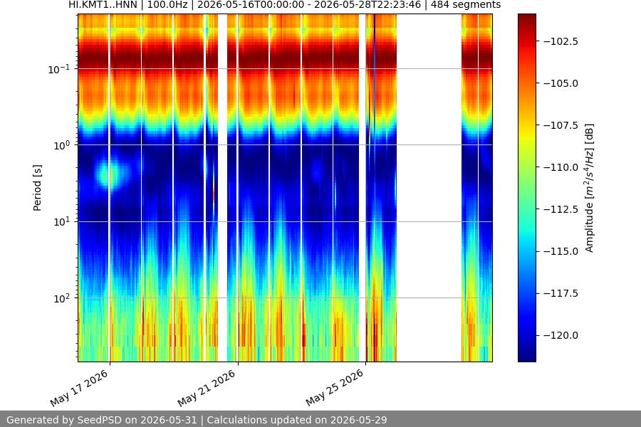 spectrogram two_weeks