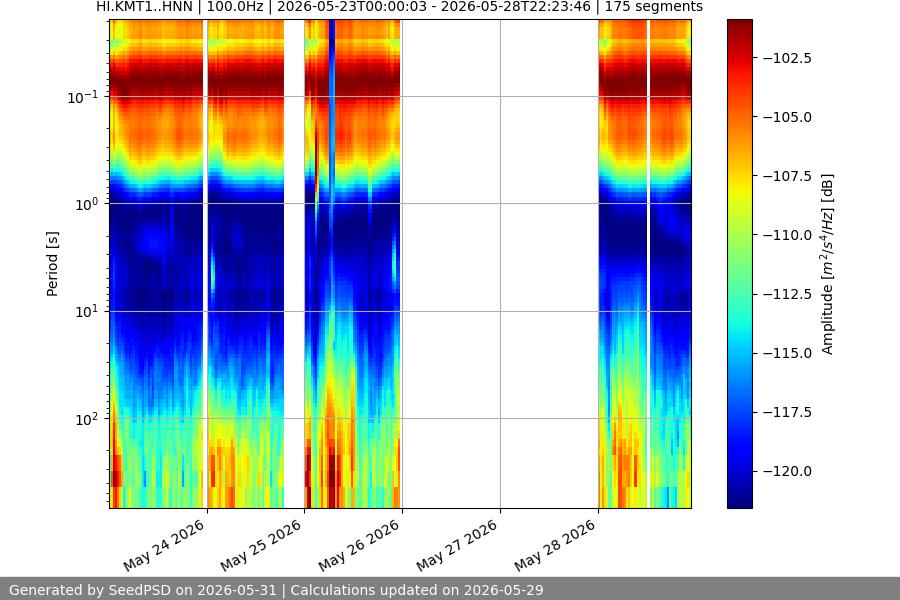 spectrogram week