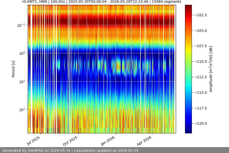 spectrogram year