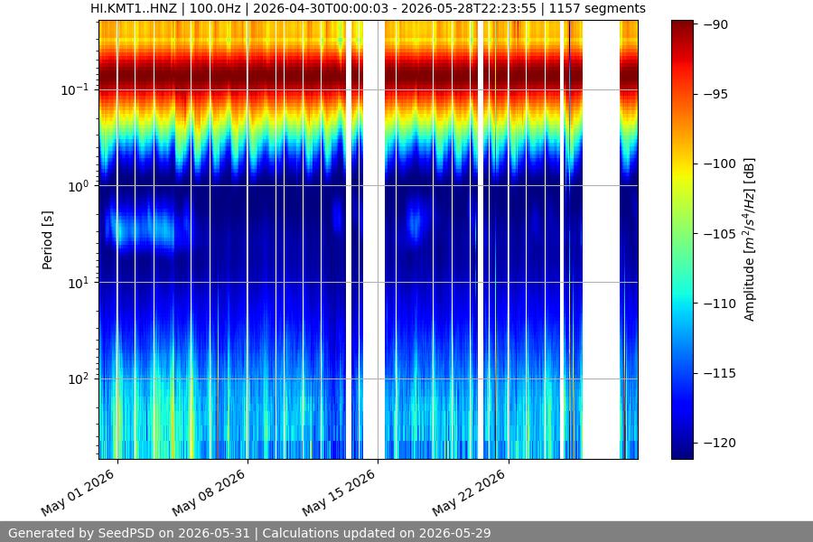 spectrogram month