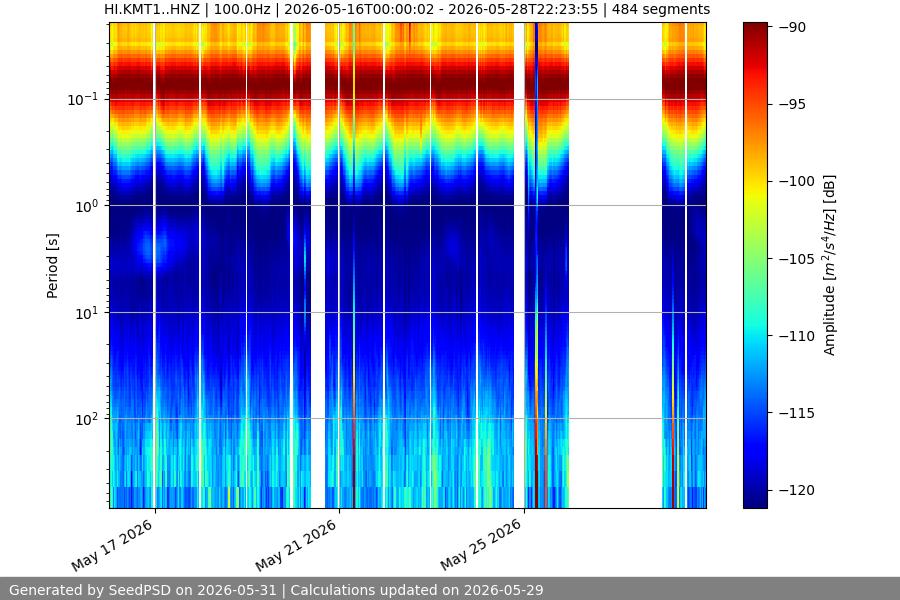 spectrogram two_weeks