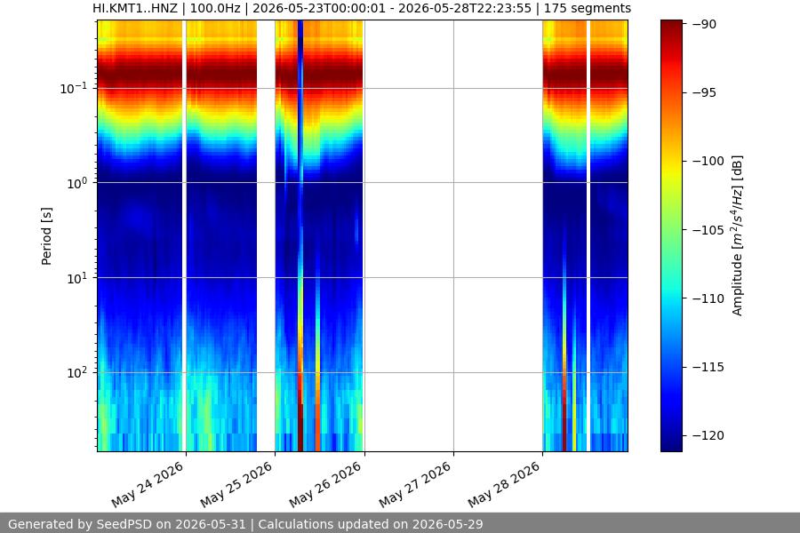 spectrogram week