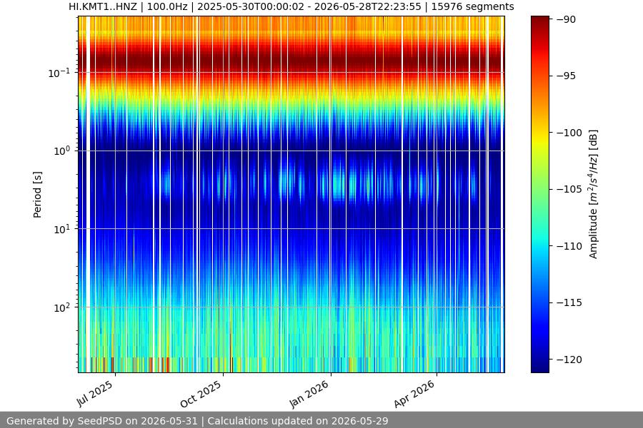 spectrogram year