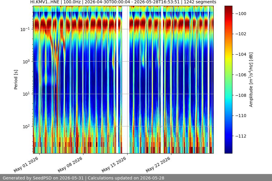 spectrogram month