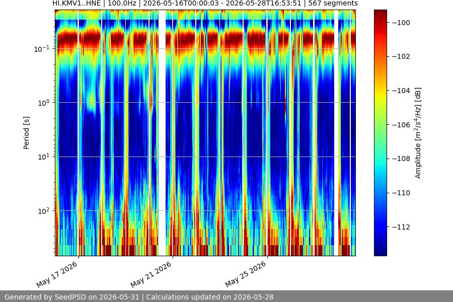 spectrogram two_weeks