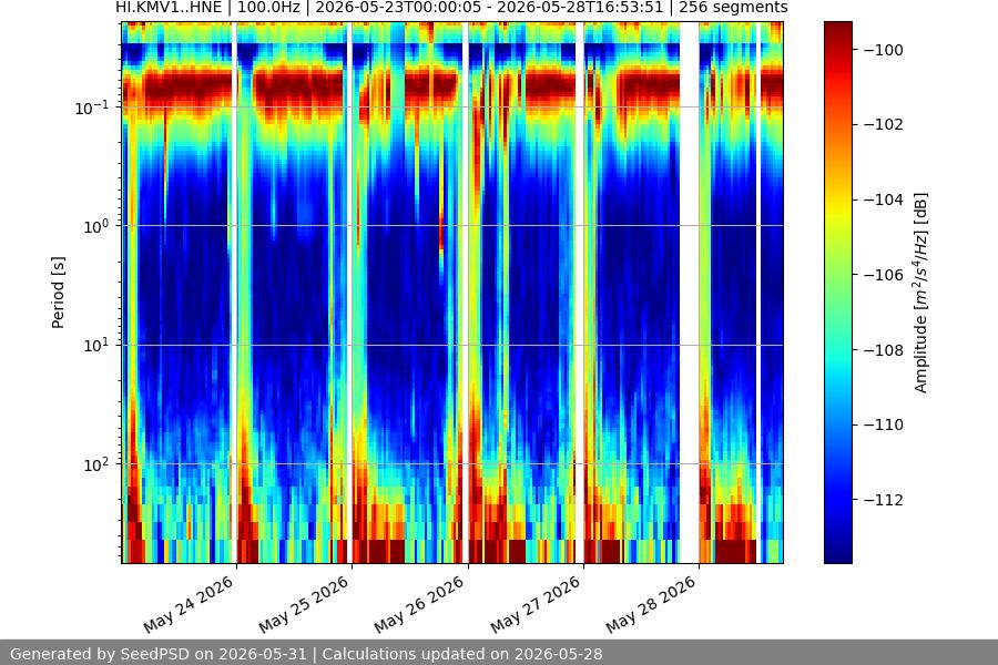spectrogram week