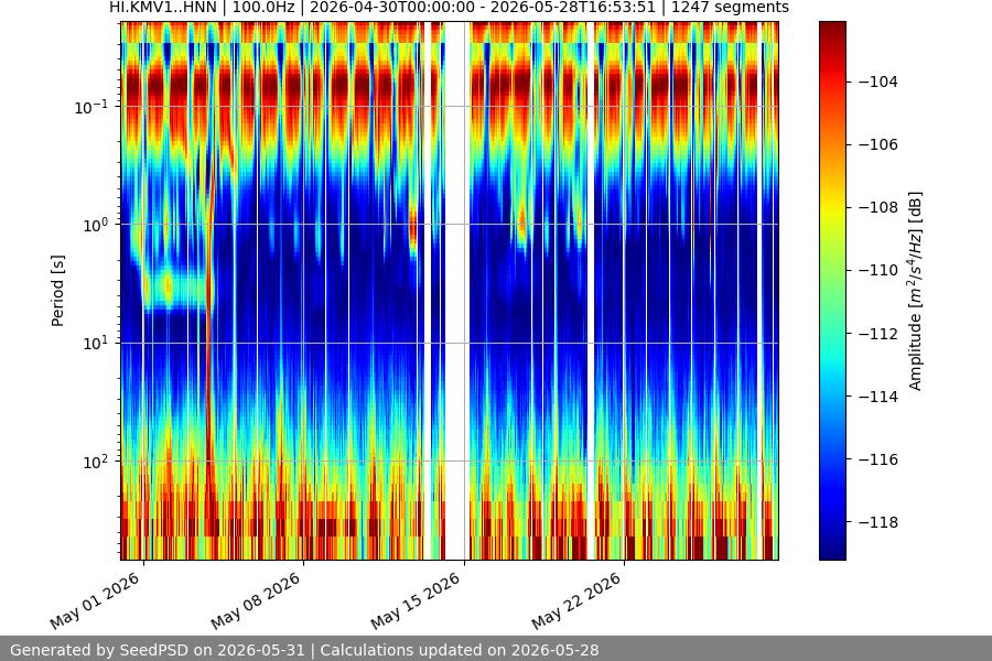 spectrogram month