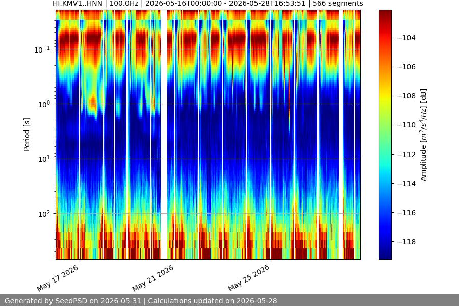 spectrogram two_weeks