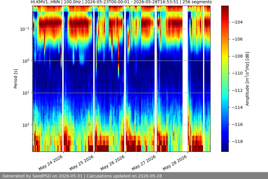 spectrogram week