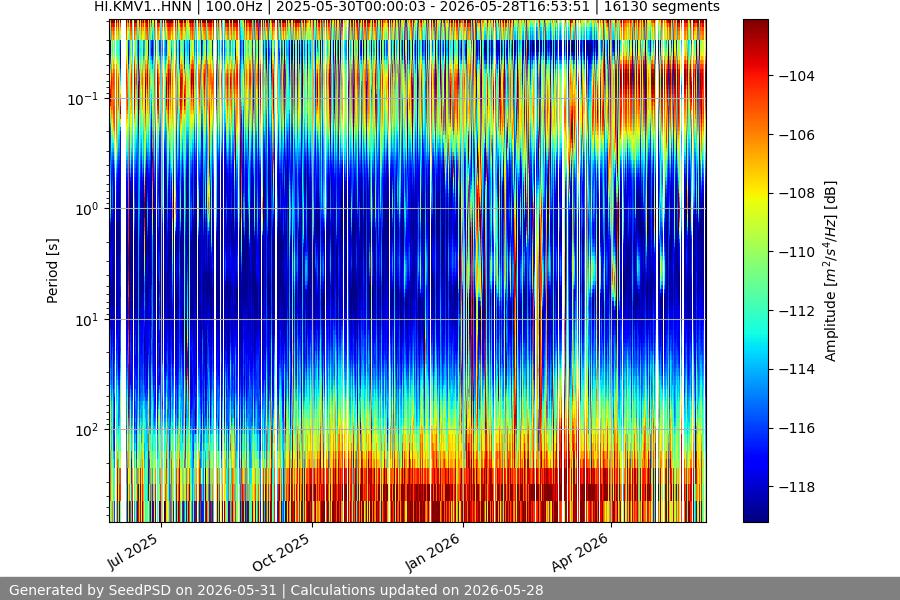 spectrogram year