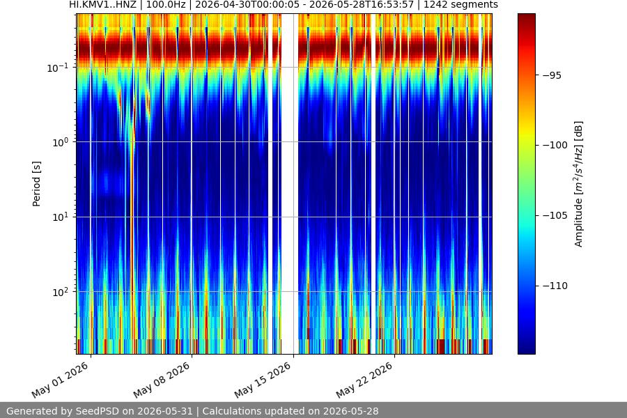 spectrogram month