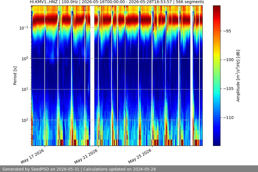 spectrogram two_weeks