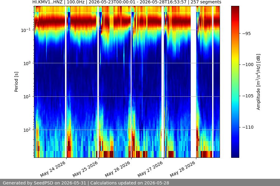 spectrogram week