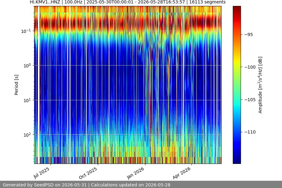 spectrogram year