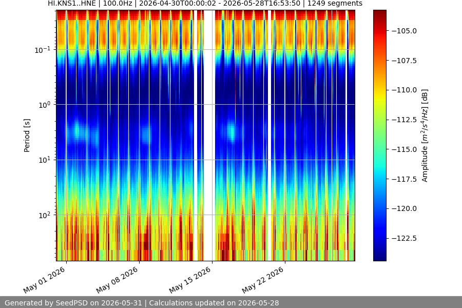 spectrogram month