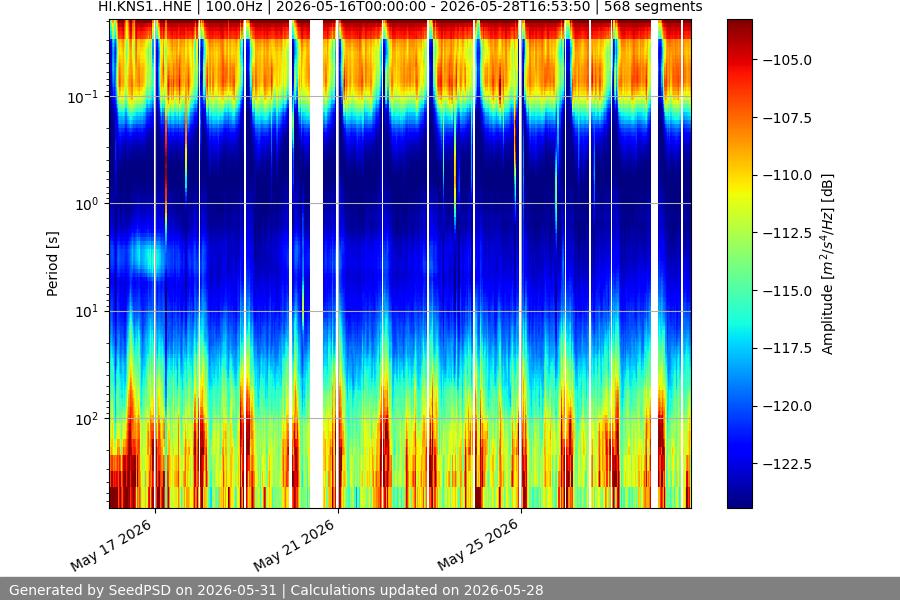 spectrogram two_weeks