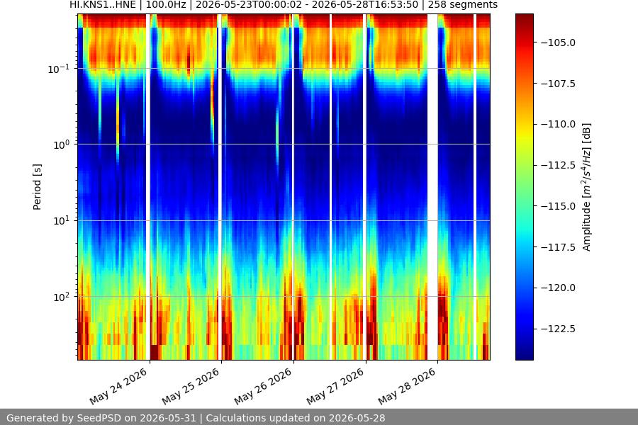 spectrogram week