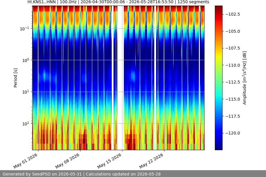 spectrogram month