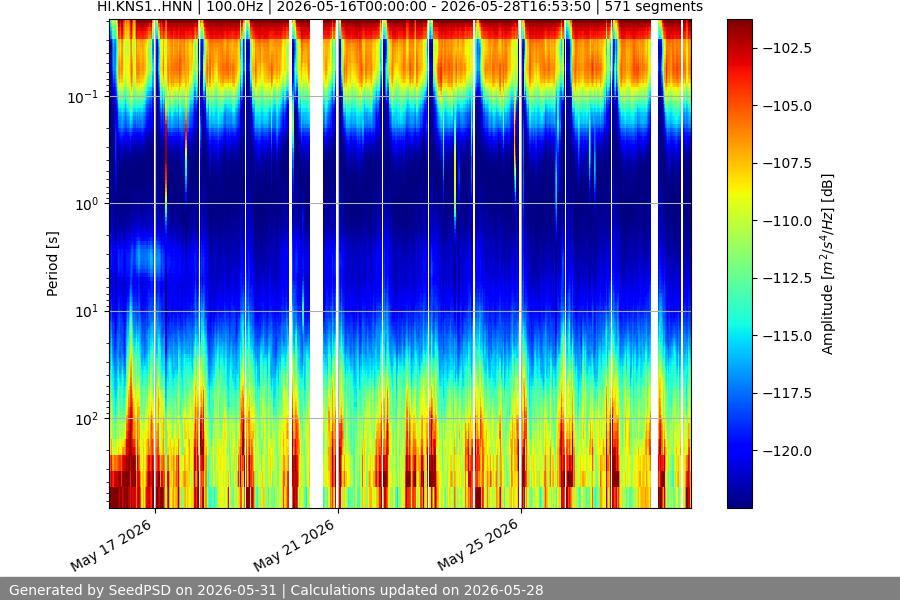 spectrogram two_weeks