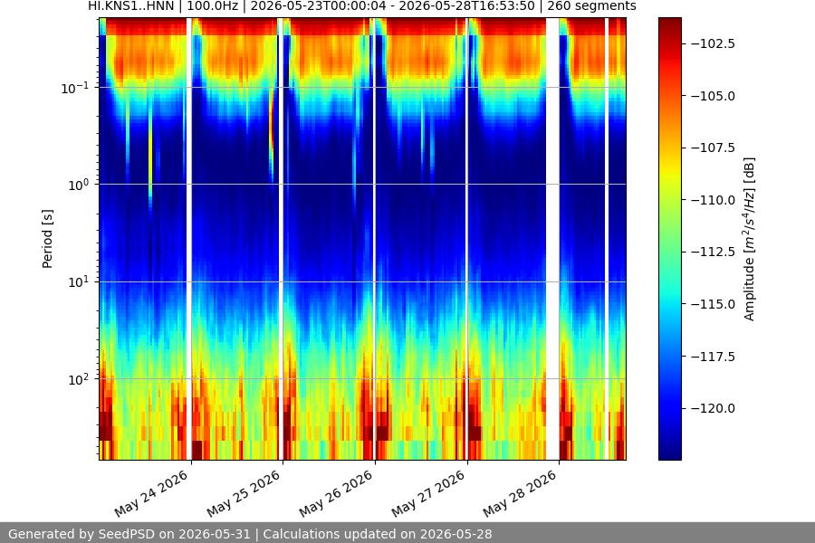 spectrogram week