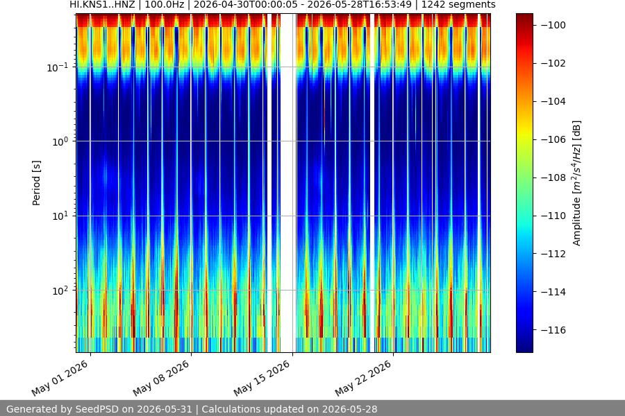 spectrogram month