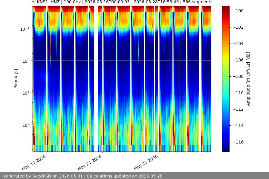 spectrogram two_weeks